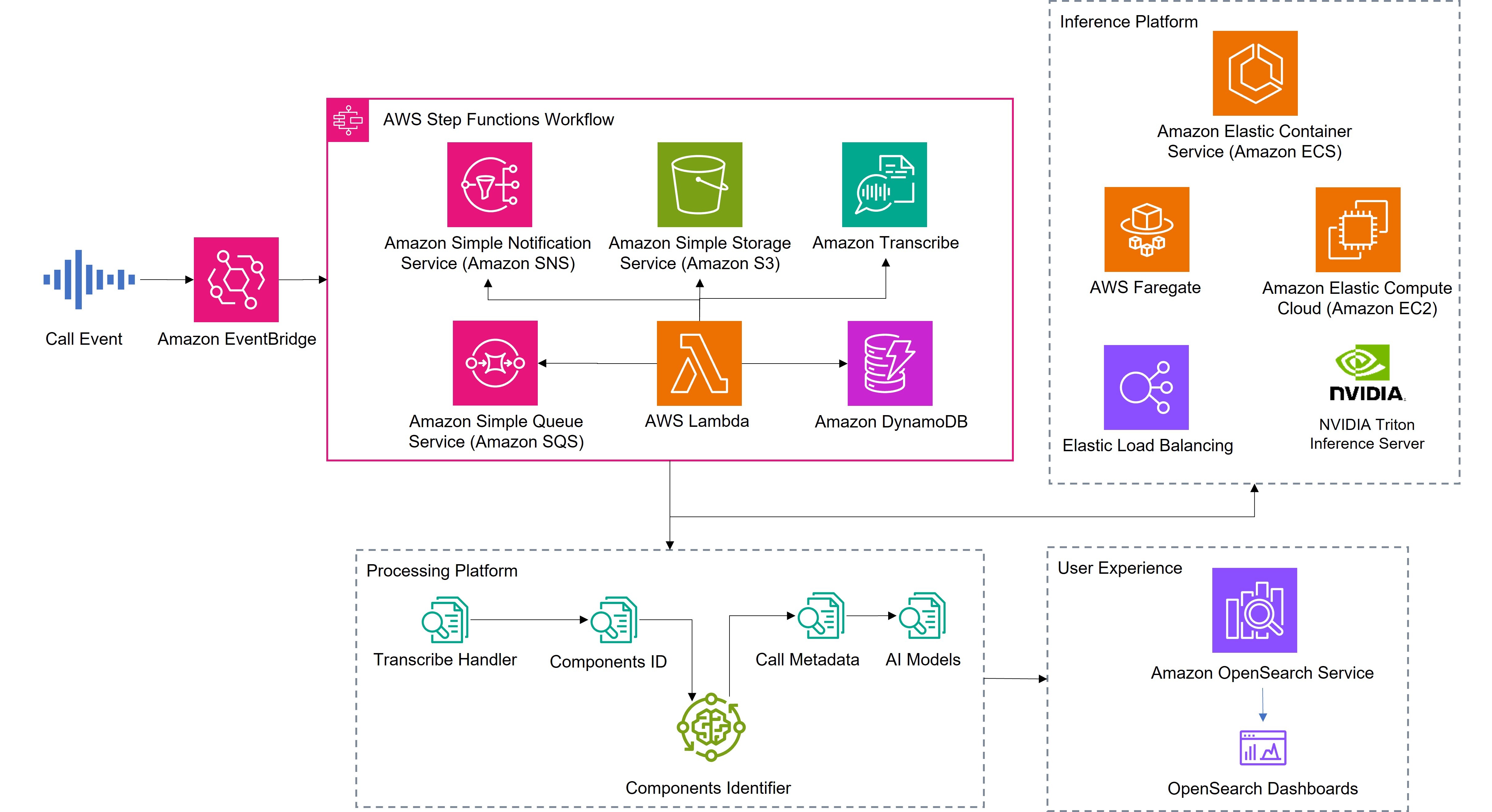 Unlocking insights and enhancing customer service: Intact’s transformative AI journey with AWS