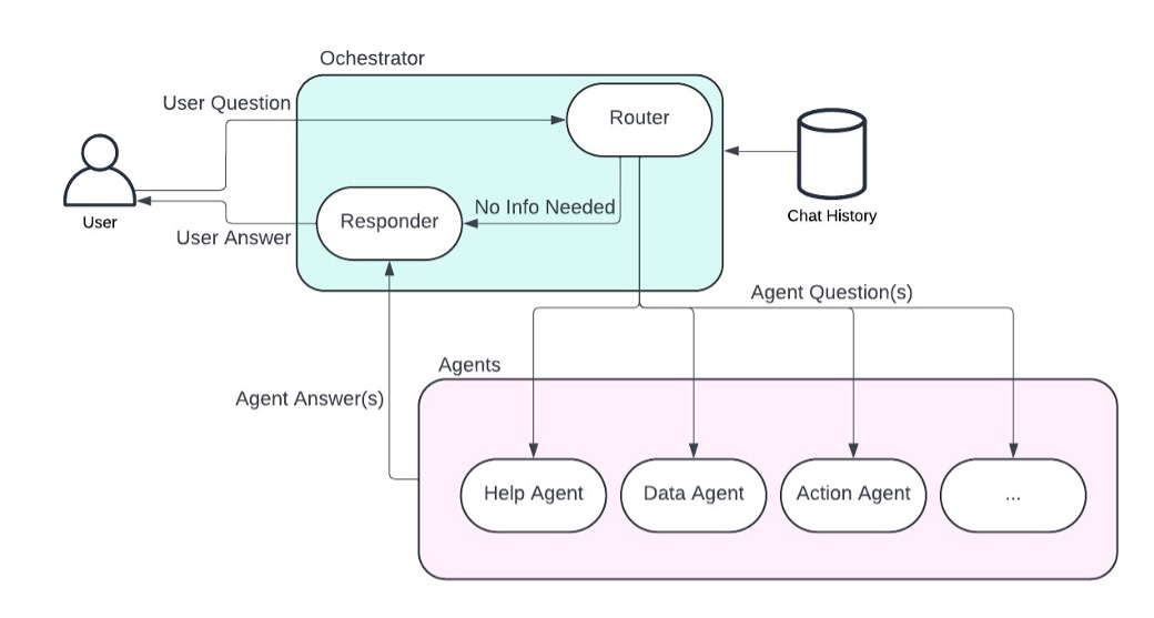 End-to-end workflow showing responder and router components