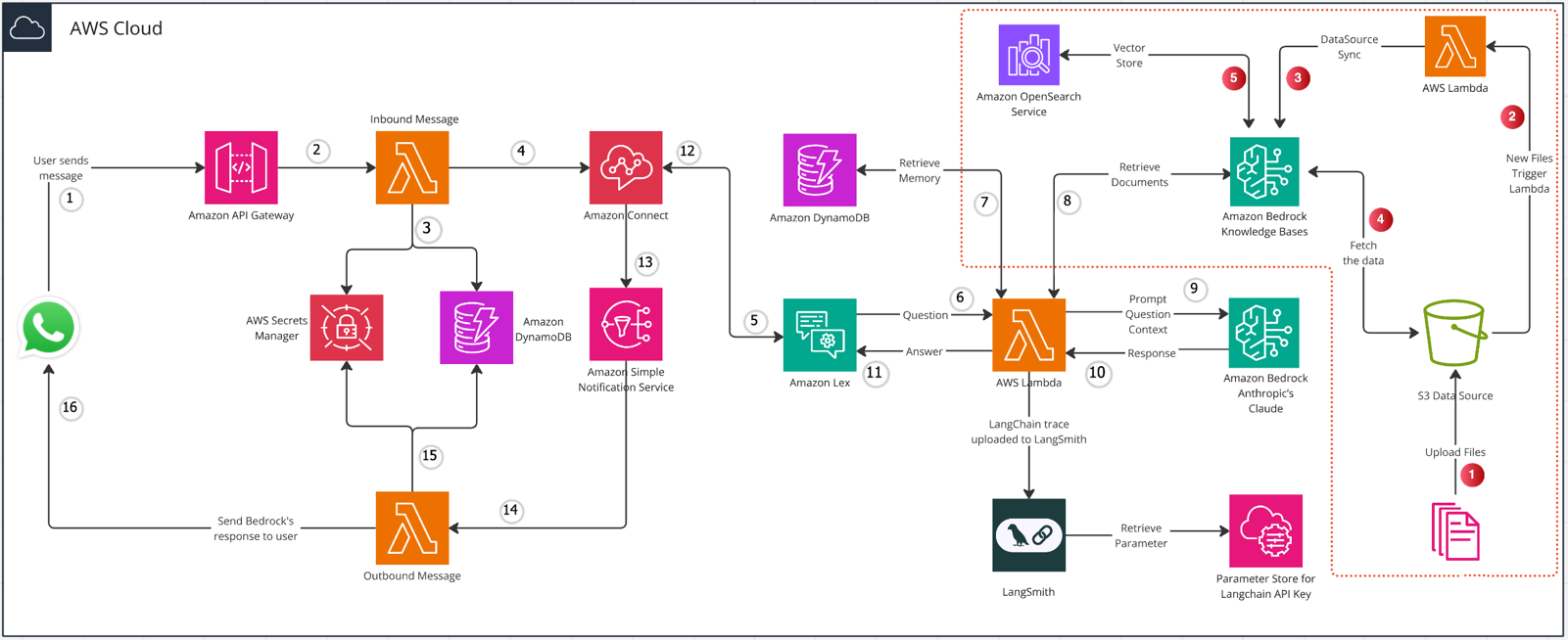 Create a next generation chat assistant with Amazon Bedrock, Amazon Connect, Amazon Lex, LangChain, and WhatsApp