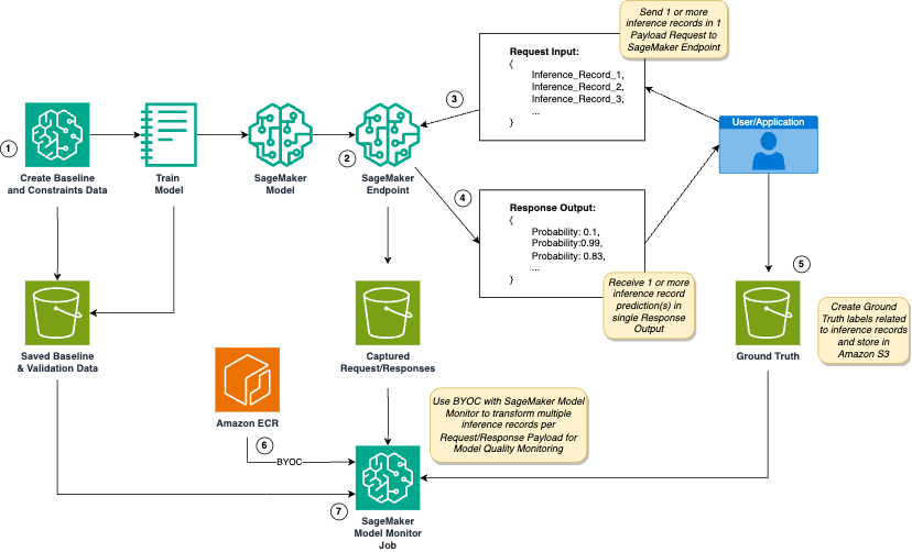 Customized model monitoring for near real-time batch inference with Amazon SageMaker