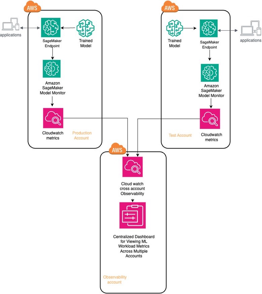 Governing the ML lifecycle at scale: Centralized observability with Amazon SageMaker and Amazon CloudWatch