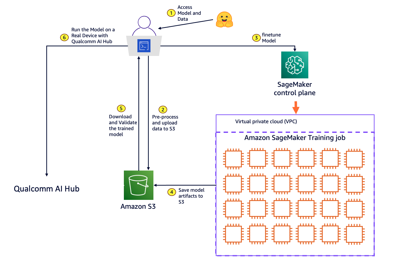 Train, optimize, and deploy models on edge devices using Amazon SageMaker and Qualcomm AI Hub