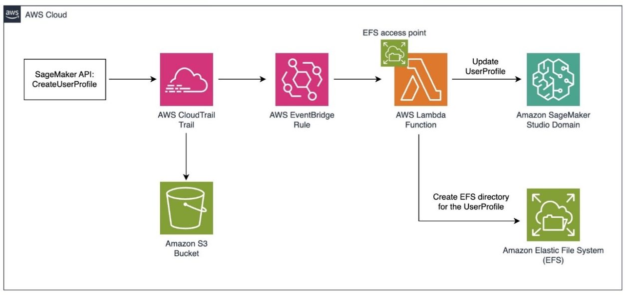 Use Amazon SageMaker Studio with a custom file system in Amazon EFS