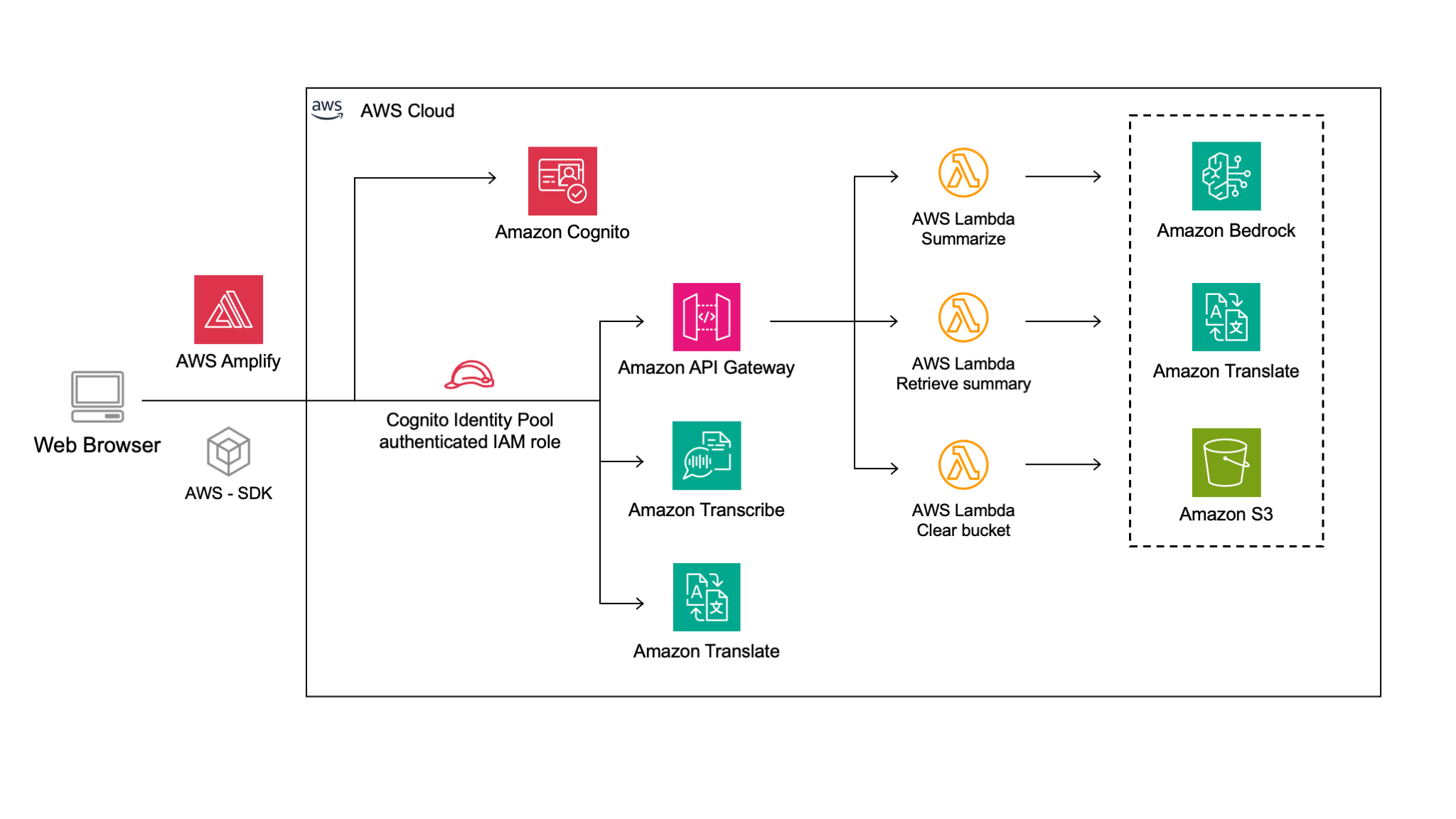 Architecture diagram showing services' interactions