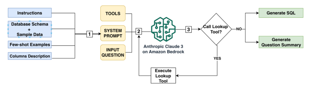 Text-to-SQL Solution Pipeline