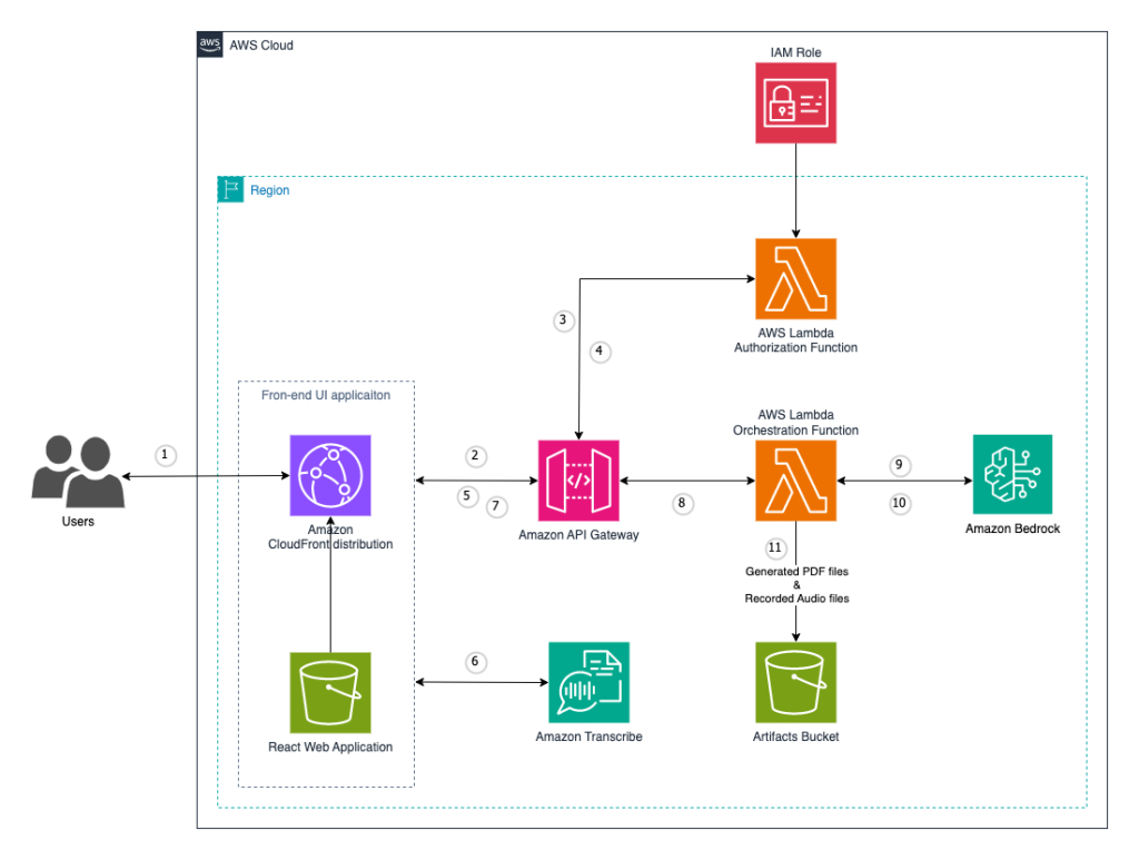 Unlock organizational wisdom using voice-driven knowledge capture with Amazon Transcribe and Amazon Bedrock