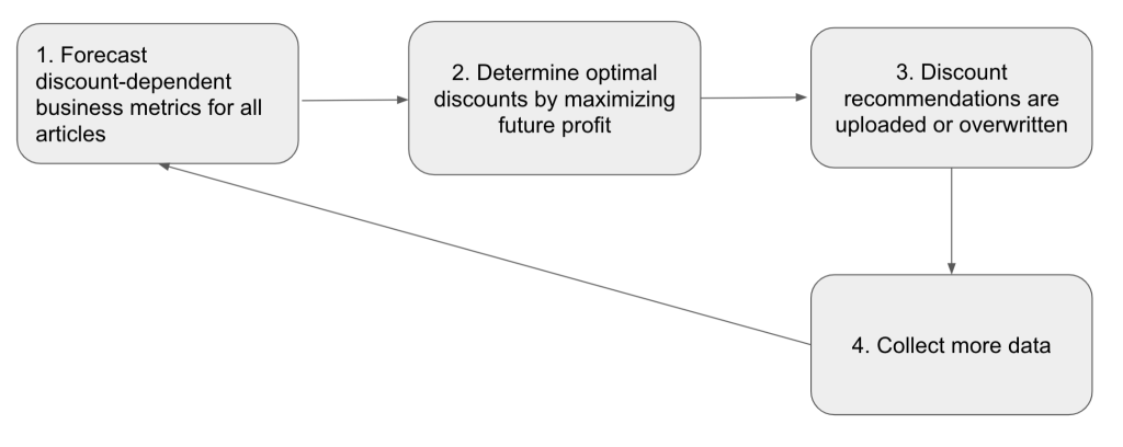 How Zalando optimized large-scale inference and streamlined ML operations on Amazon SageMaker