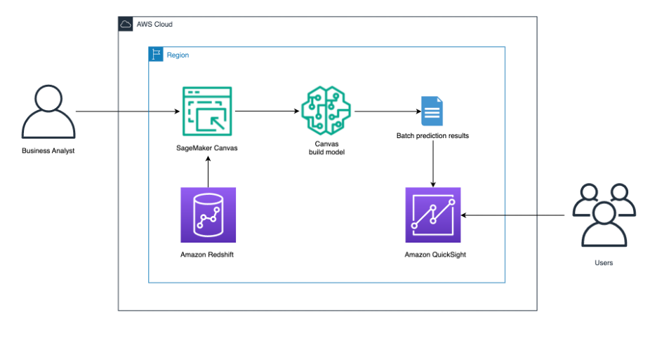 Enhance your Amazon Redshift cloud data warehouse with easier, simpler, and faster machine learning using Amazon SageMaker Canvas