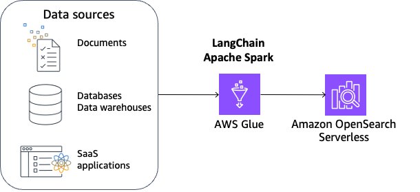 Super charge your LLMs with RAG at scale using AWS Glue for Apache Spark