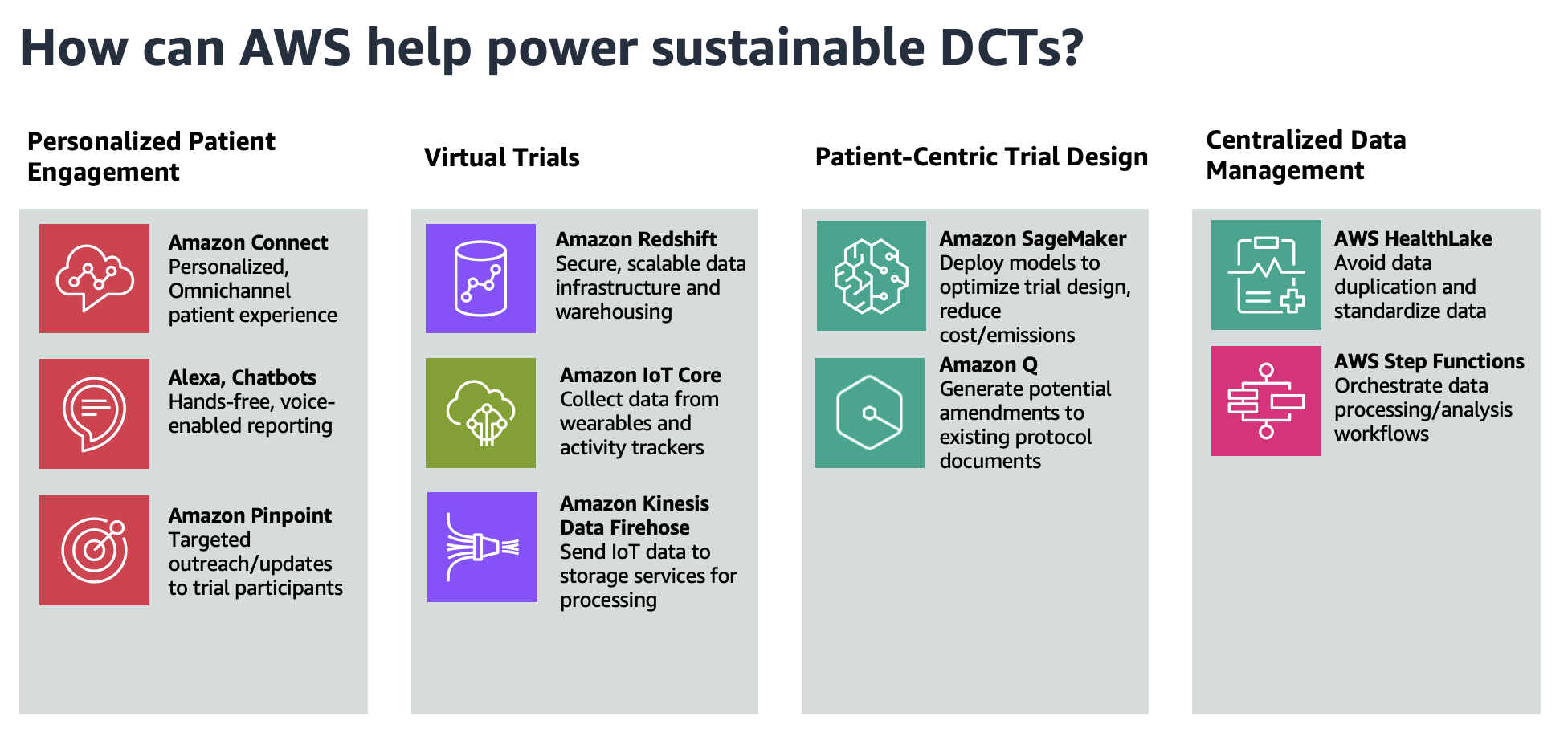 Advance environmental sustainability in clinical trials using AWS