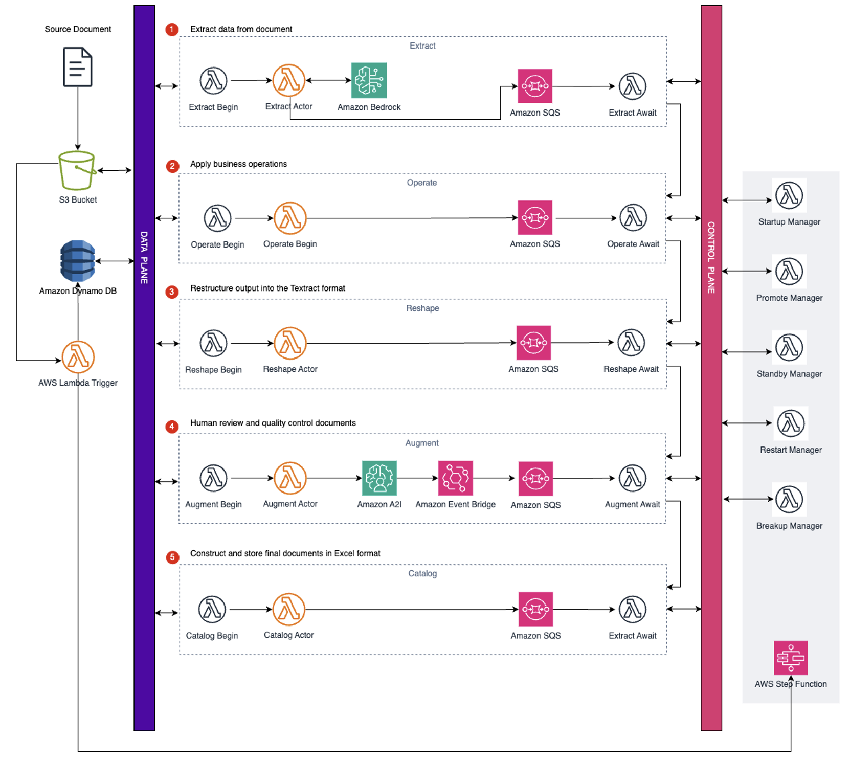 Multilingual content processing using Amazon Bedrock and Amazon A2I