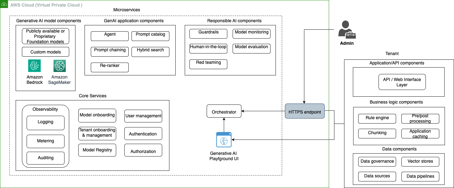 Build a multi-tenant generative AI environment for your enterprise on AWS