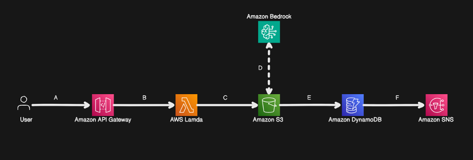 Accelerate your financial statement analysis with Amazon Bedrock and generative AI