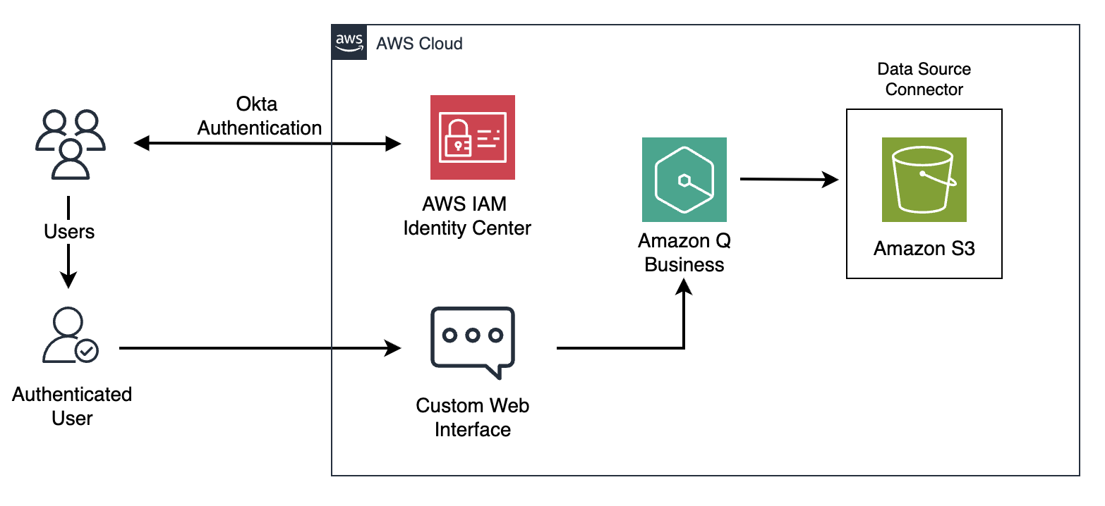 Unleash the power of generative AI with Amazon Q Business: How CCoEs can scale cloud governance best practices and drive innovation