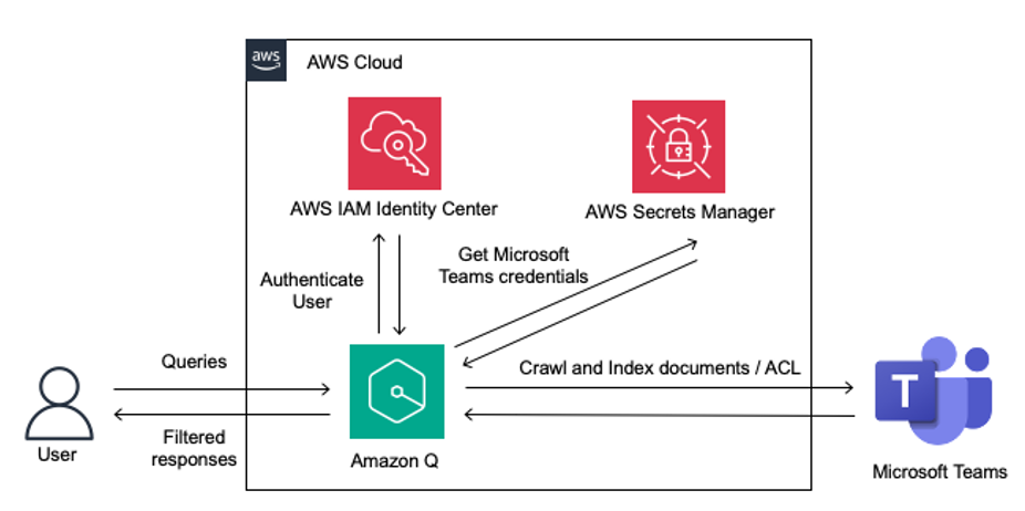 Discover insights with the Amazon Q Business Microsoft Teams connector