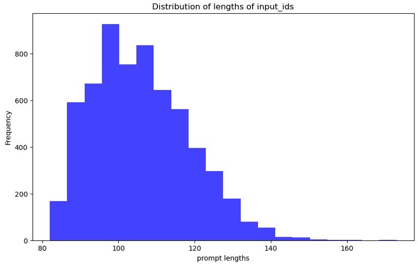 Input Tokens Distribution