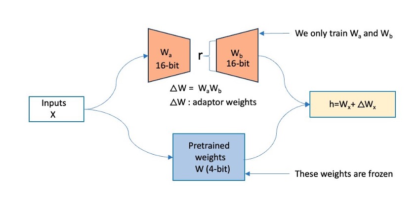 QLoRA explanation showing adapters added onto the existing transformer layer