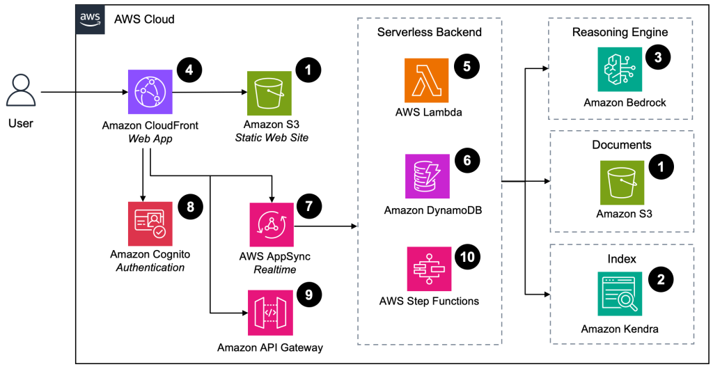 Architecture overview