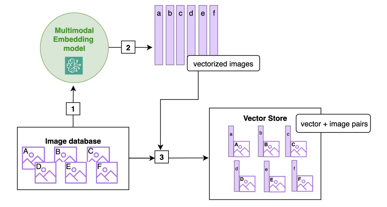 This diagram shows the ingestion of images in a vector database using a multimodal embedding.