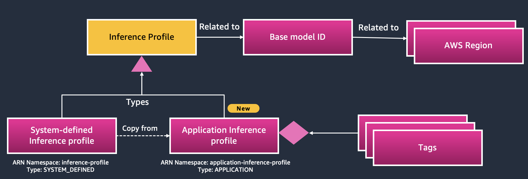 Track, allocate, and manage your generative AI cost and usage with Amazon Bedrock