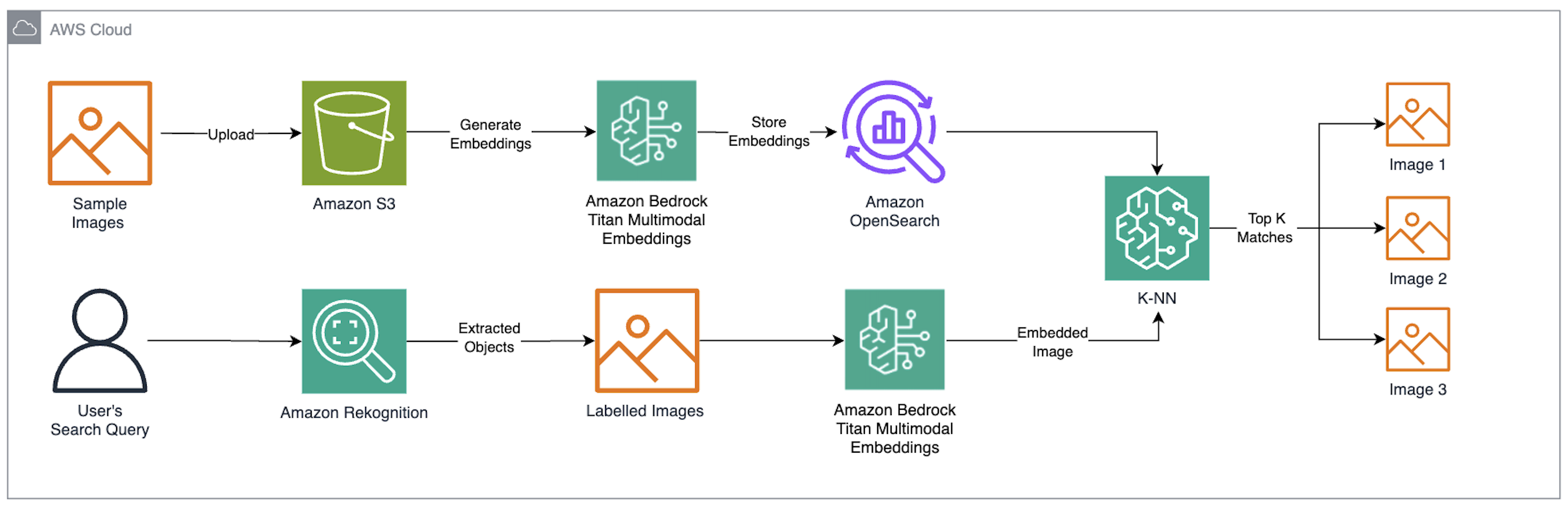 Build a reverse image search engine with Amazon Titan Multimodal ...