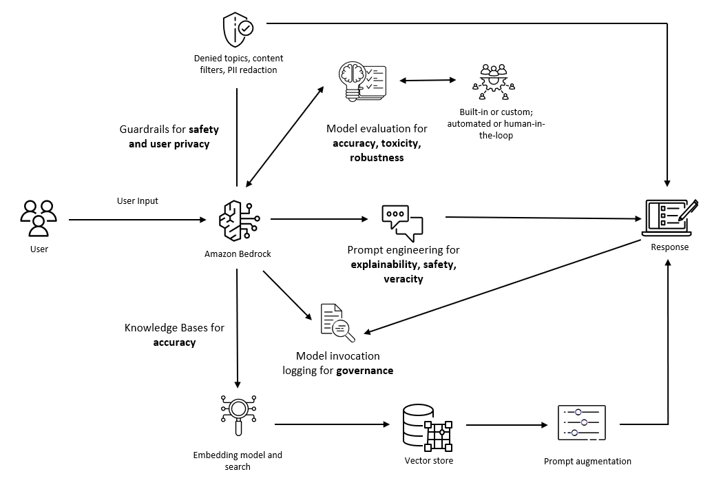 Considerations for addressing the core dimensions of responsible AI for Amazon Bedrock applications