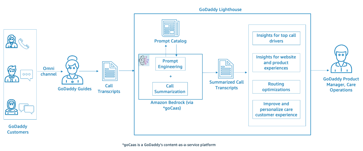 How GoDaddy built Lighthouse, an interaction analytics solution to generate insights on support interactions using Amazon Bedrock