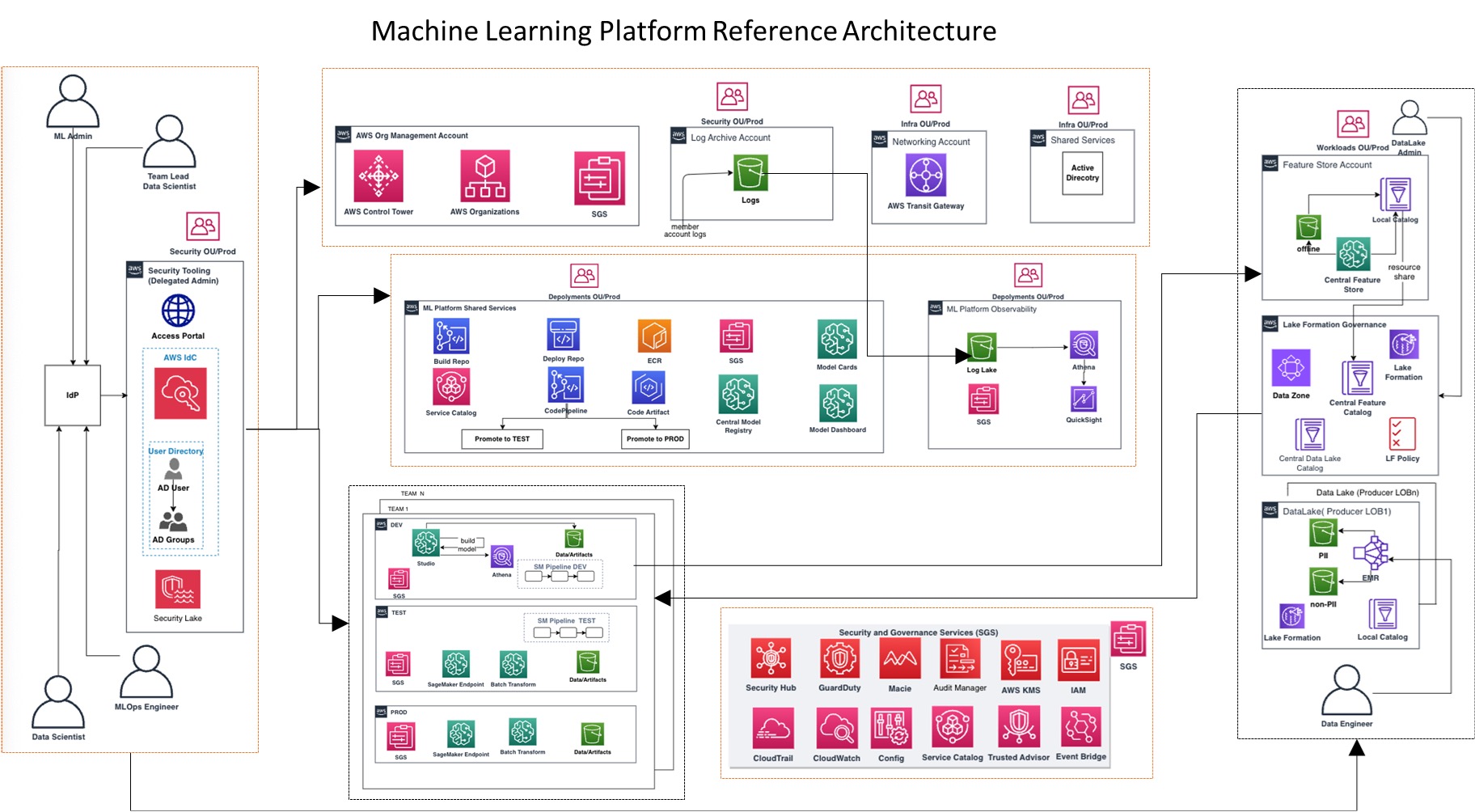 Machine Learning Platform Reference Architecture