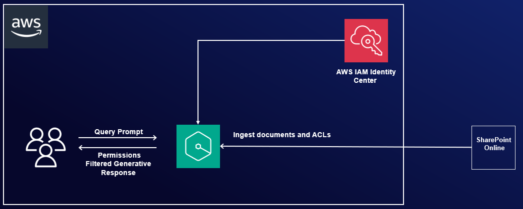 Connect SharePoint Online to Amazon Q Business using OAuth 2.0 ROPC flow authentication