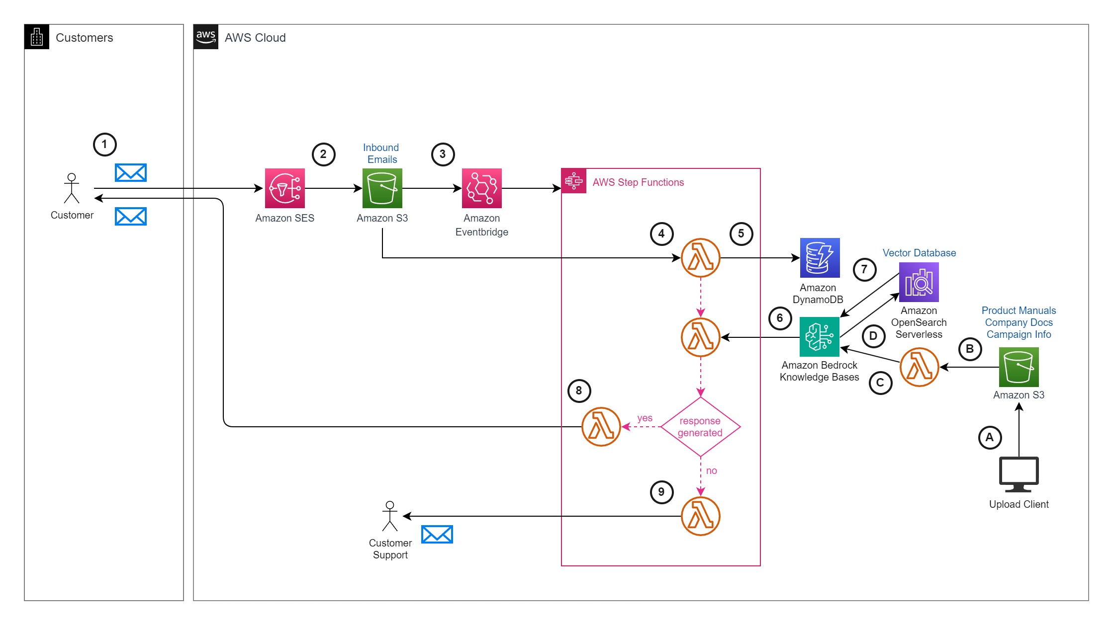 Automate Q&A email responses with Amazon Bedrock Knowledge Bases