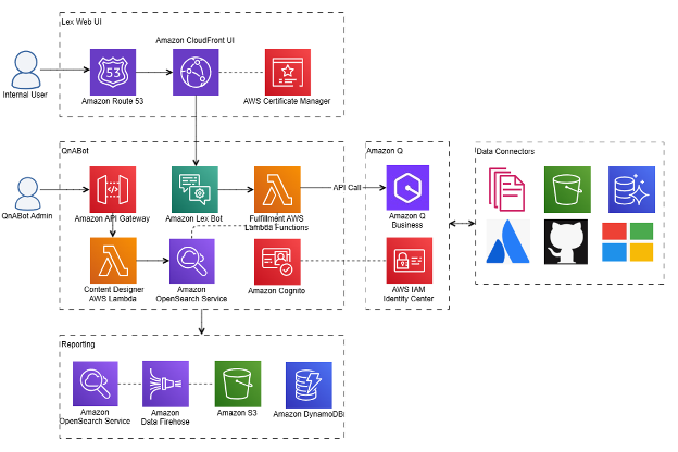 Principal-AWS-GenAI-Architecture