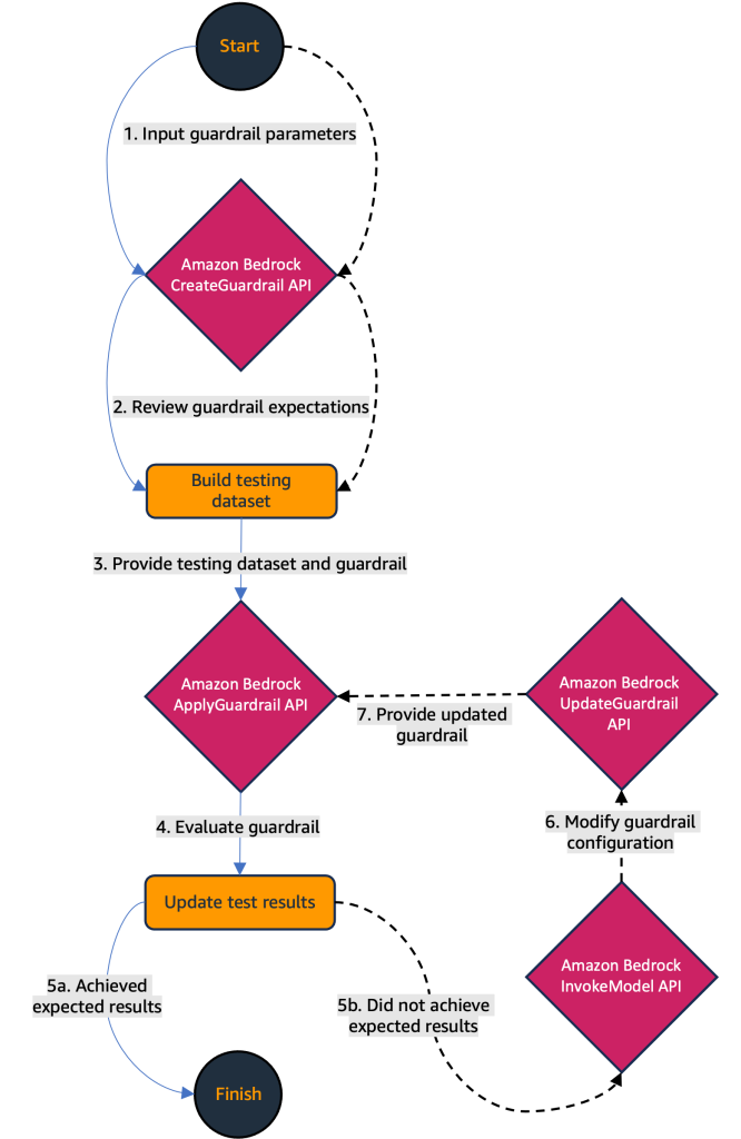 Automate building guardrails for Amazon Bedrock using test-driven development