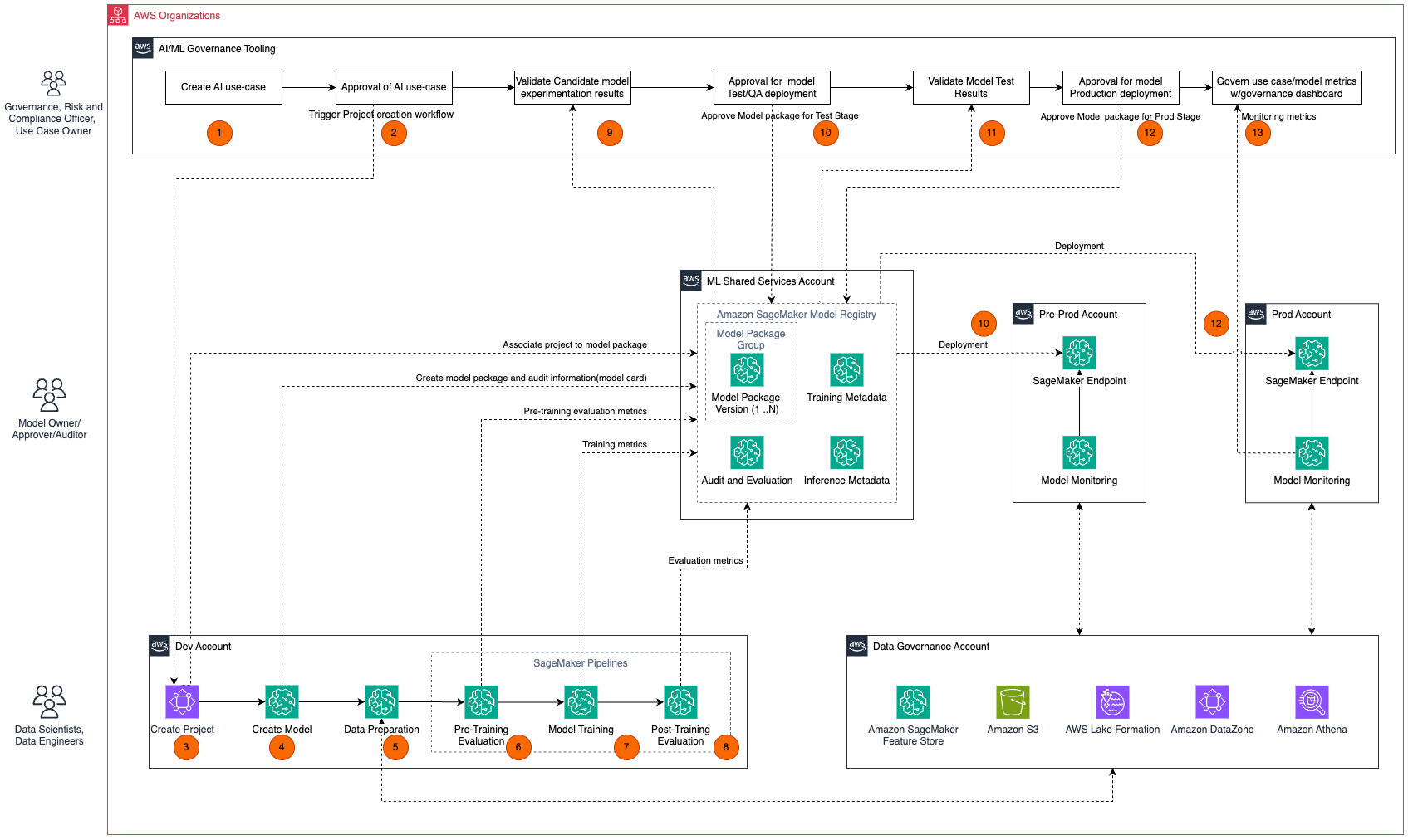 Improve governance of models with Amazon SageMaker unified Model Cards and Model Registry