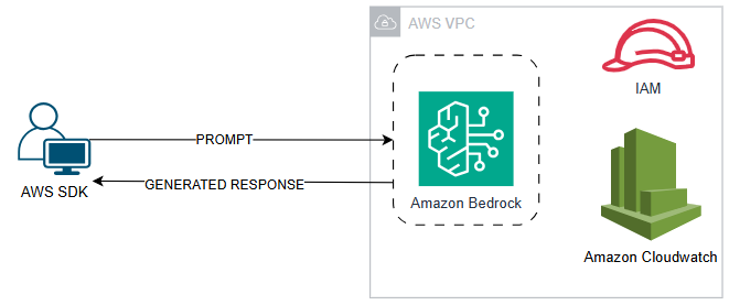 Build generative AI applications on Amazon Bedrock with the AWS SDK for Python (Boto3)