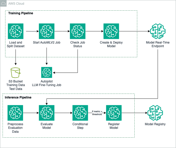 Fine-tune large language models with Amazon SageMaker Autopilot