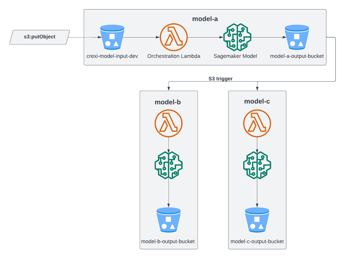 Solution architecture overview