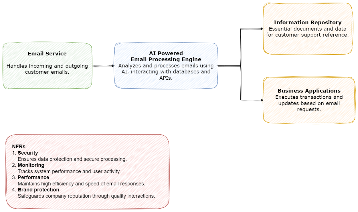 Automate emails for task management using Amazon Bedrock Agents, Amazon Bedrock Knowledge Bases, and Amazon Bedrock Guardrails