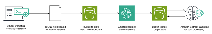 Using responsible AI principles with Amazon Bedrock Batch Inference