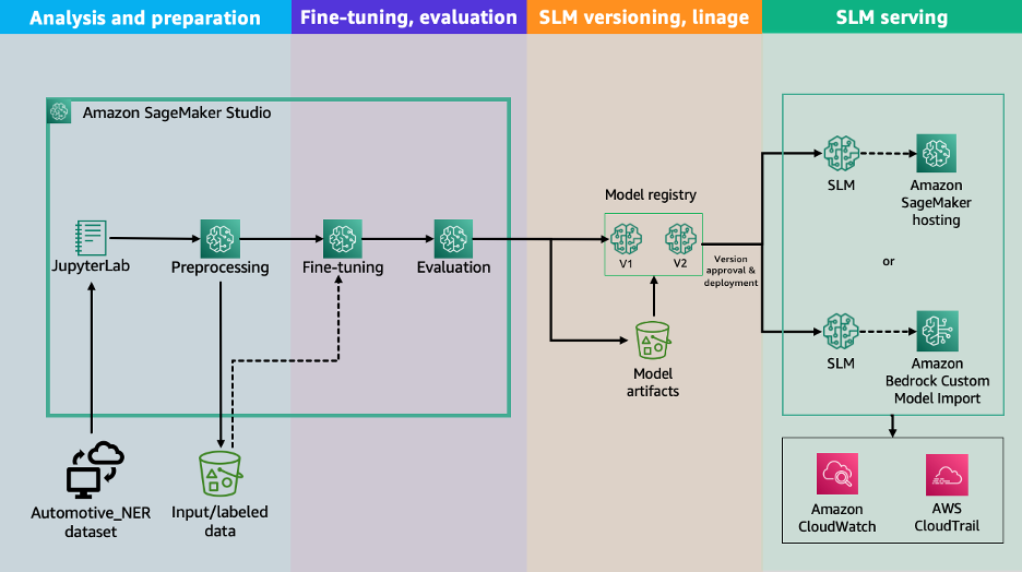 Customize small language models on AWS with automotive terminology