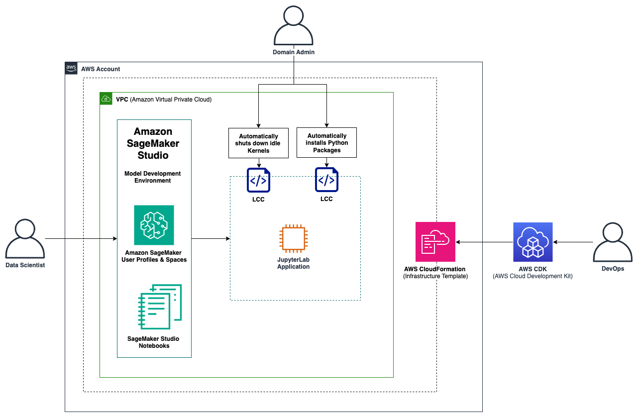 Apply Amazon SageMaker Studio lifecycle configurations using AWS CDK