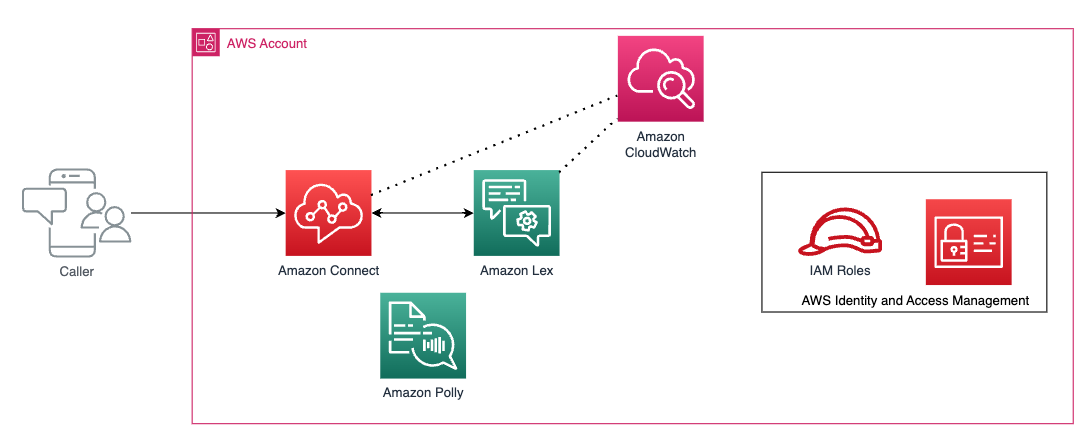 Using transcription confidence scores to improve slot filling in Amazon Lex