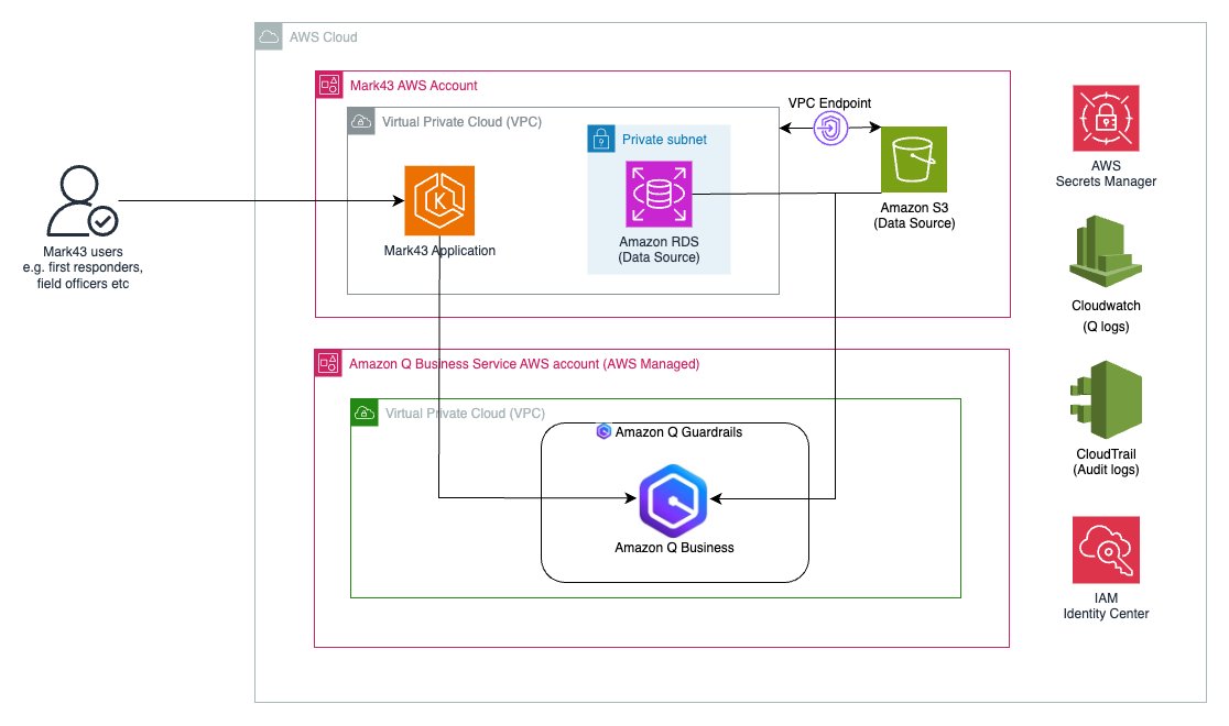 Embedding secure generative AI in mission-critical public safety applications