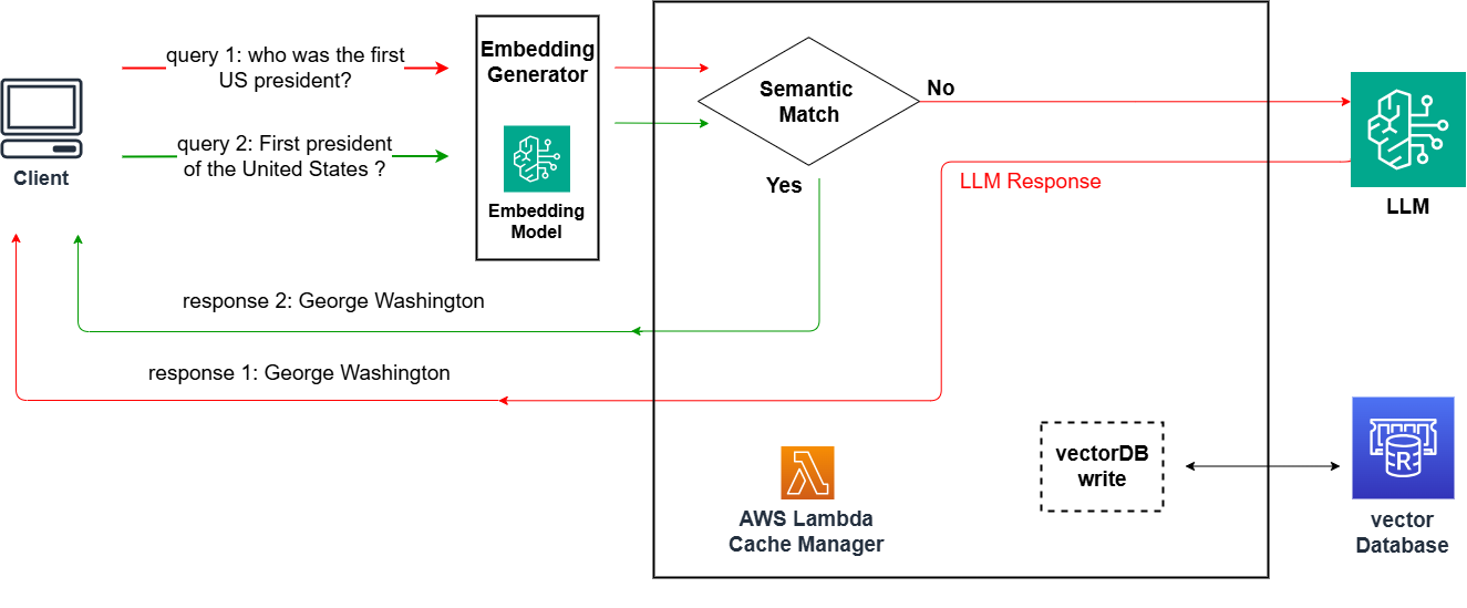 Build a read-through semantic cache with Amazon OpenSearch Serverless and Amazon Bedrock