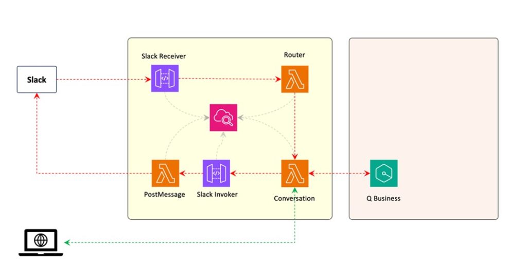 Architecture of AWS Field Advisor using Amazon Q Business