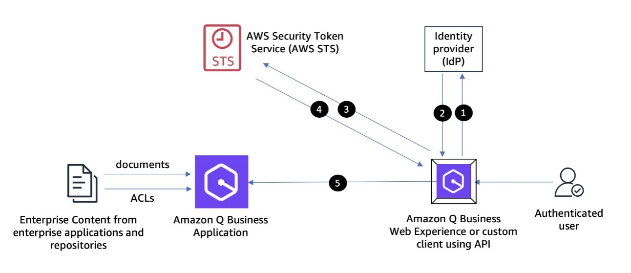 Implement secure API access to your Amazon Q Business applications with IAM federation user access management