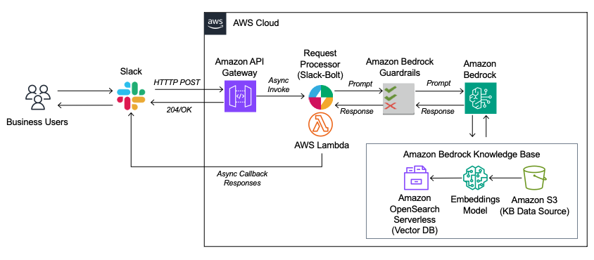 Create a generative AI assistant with Slack and Amazon Bedrock