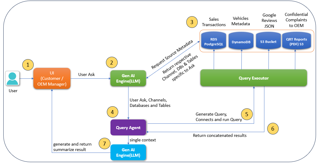 HCLTech’s AWS powered AutoWise Companion: A seamless experience for informed automotive buyer decisions with data-driven design