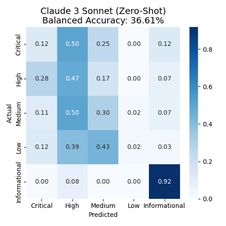 Using LLMs to fortify cyber defenses: Sophos’s insight on strategies for using LLMs with Amazon Bedrock and Amazon SageMaker