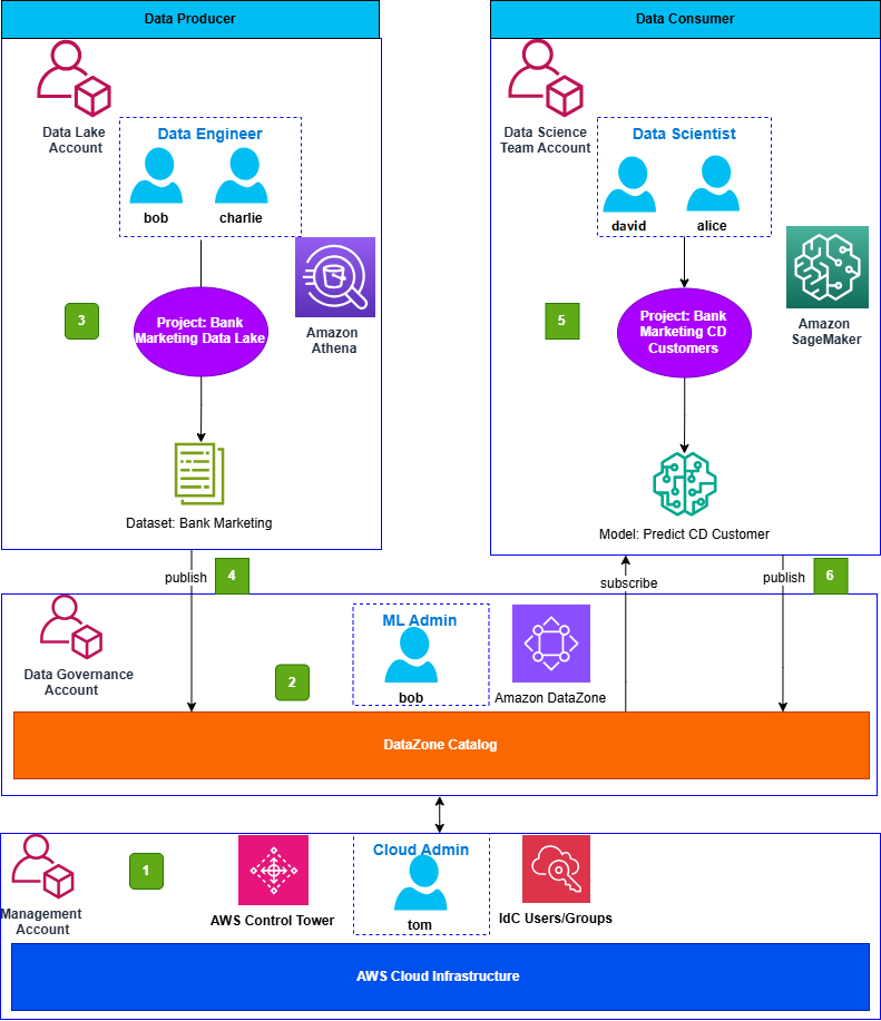 Governing the ML lifecycle at scale, Part 3: Setting up data governance at scale