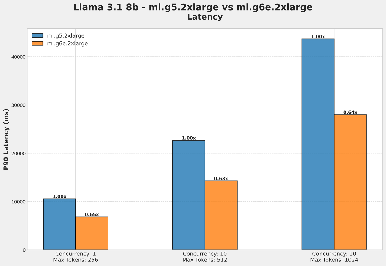 Amazon SageMaker Inference now supports G6e instances